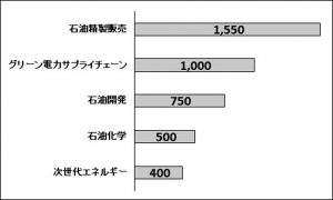 コスモ中計3カ年の投資計画（億円）