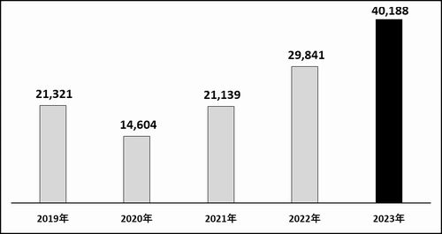 BEVの暦年新車販売台数 ―すでに前年を超えている― ※2023年は1ｰ11月合計 （自販連統計より作成）