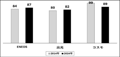 10年前よりも石油売上げ依存度が高くなっている ※2014年度通期決算と24年第1四半期の比較