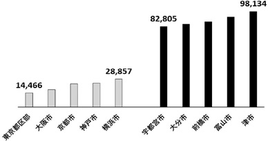 年間ガソリン支出額に大きな相違。政令指定都市と地方都市に7倍近い違い （※石油連盟統計データより作成）