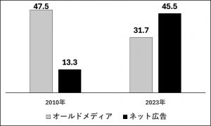 「ネット広告がオールドメディアを引き離す―広告シェア」  ※注＝広告シェア％、 電通総研 「日本の広告費」 より著者作成。  オールドメディアは 「新聞」 「テレビ」 「ラジオ」 「出版」。 ネットはこれらを除いた数字