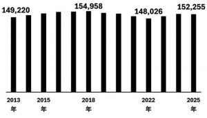 「コロナ禍の質的向上で米国のCVS数は再度増伸」 ※出所：NACSデータより作成