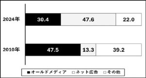 電通「日本の広告」より作成
