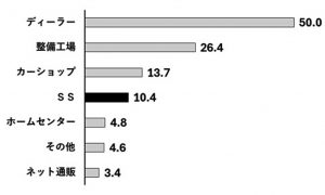 出典:自動車用品卸売㈱CAPによる自動車・二輪車保有者へのアンケート