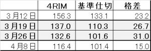 補助金支給後に価格差拡大の謎 ※出典:ST31掲示板 「4RIMと系列基準価格」 より。 消費税を加味した